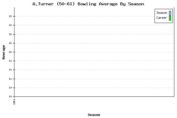 Bowling Average by Season for A.Turner (50-61)